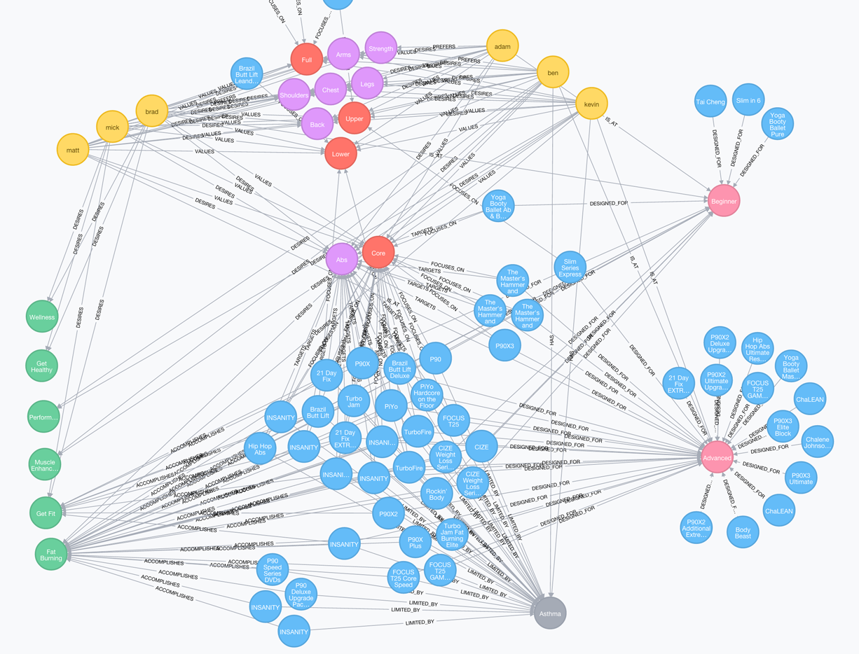 fitness and nutrition recommendation engine graphgrid graphgrid recommendation engine